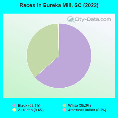 Races in Eureka Mill, SC (2022)
