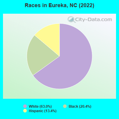 Races in Eureka, NC (2019)