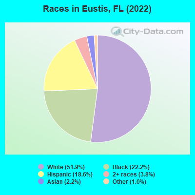 Races in Eustis, FL (2021)