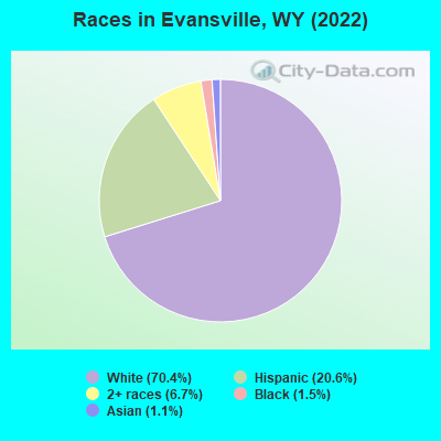 Races in Evansville, WY (2022)