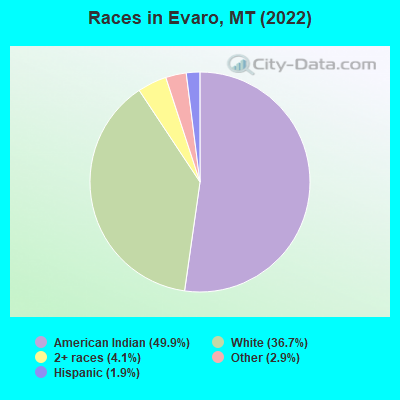 Races in Evaro, MT (2022)