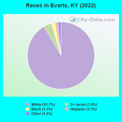 Races in Evarts, KY (2022)