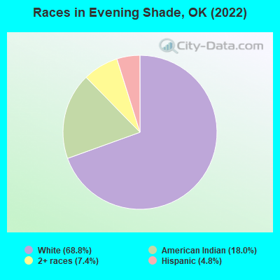 Races in Evening Shade, OK (2022)