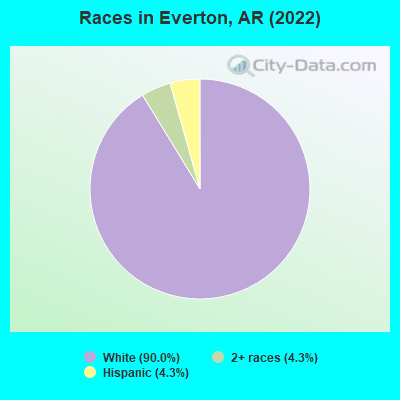 Races in Everton, AR (2022)