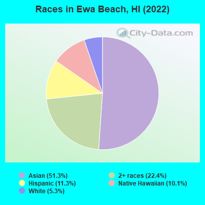 Races in Ewa Beach, HI (2022)
