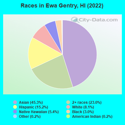 Races in Ewa Gentry, HI (2022)