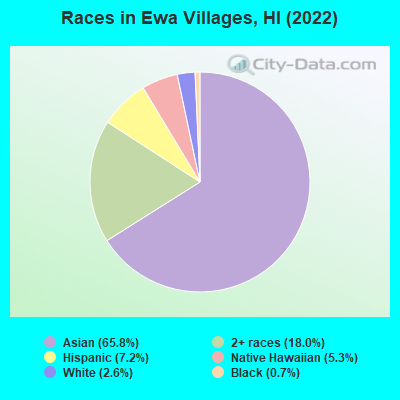 Races in Ewa Villages, HI (2022)