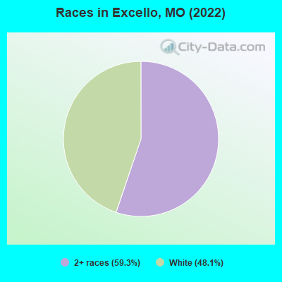 Races in Excello, MO (2022)