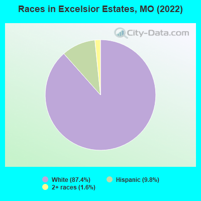 Races in Excelsior Estates, MO (2022)