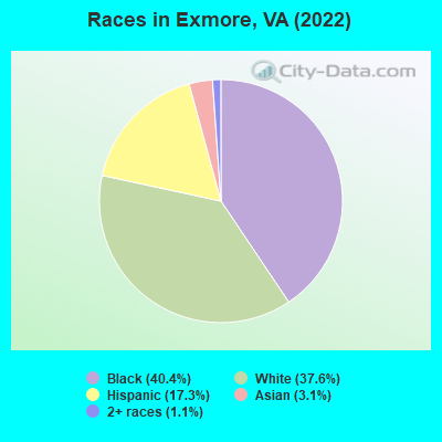 Races in Exmore, VA (2022)