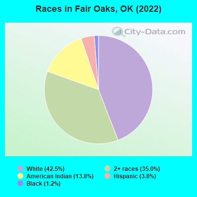 Races in Fair Oaks, OK (2022)