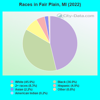 Races in Fair Plain, MI (2022)