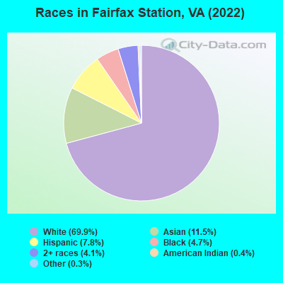 Races in Fairfax Station, VA (2022)