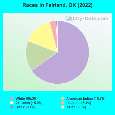 Races in Fairland, OK (2022)