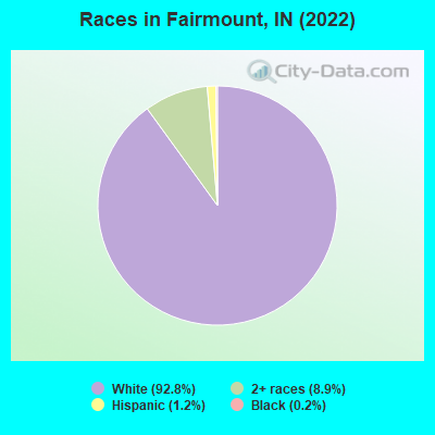 Races in Fairmount, IN (2019)