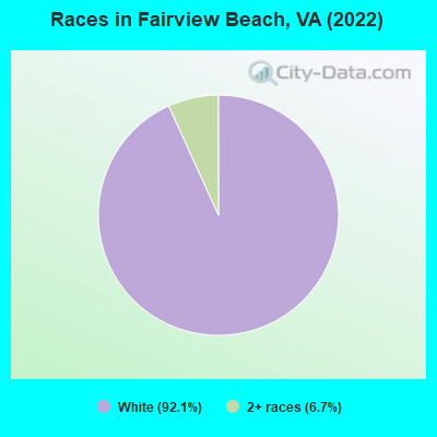 Races in Fairview Beach, VA (2022)