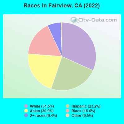 Races in Fairview, CA (2021)