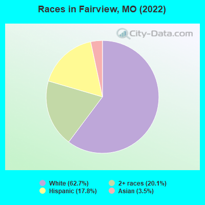Races in Fairview, MO (2022)