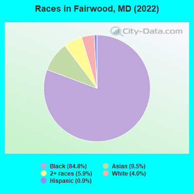 Races in Fairwood, MD (2022)