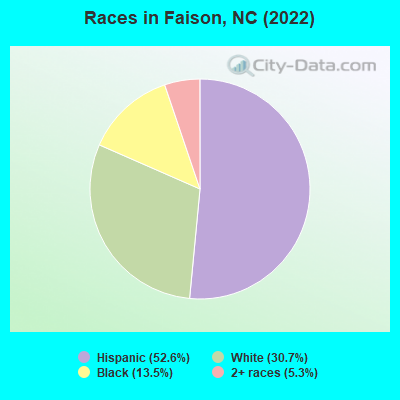 Races in Faison, NC (2022)