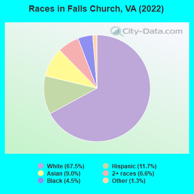 Races in Falls Church, VA (2022)