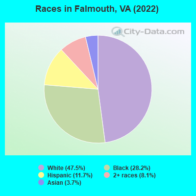 Races in Falmouth, VA (2021)