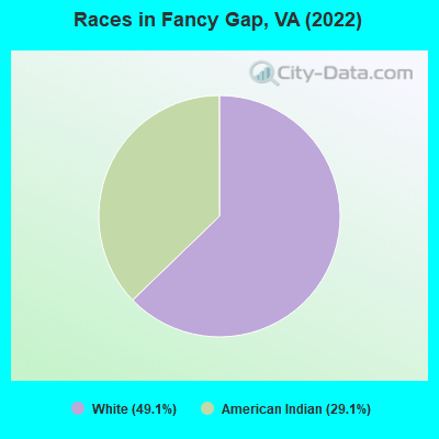 Races in Fancy Gap, VA (2021)