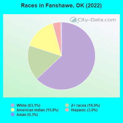Races in Fanshawe, OK (2022)