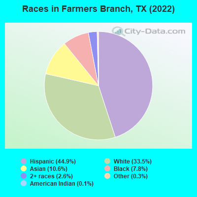 Races in Farmers Branch, TX (2021)