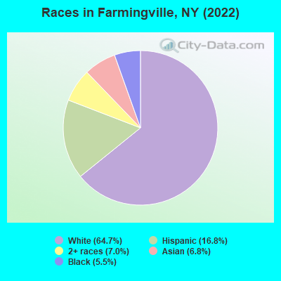Races in Farmingville, NY (2022)