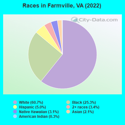 Races in Farmville, VA (2019)