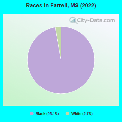 Races in Farrell, MS (2022)