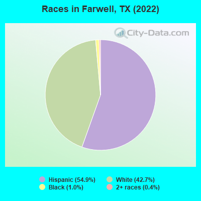 Races in Farwell, TX (2022)