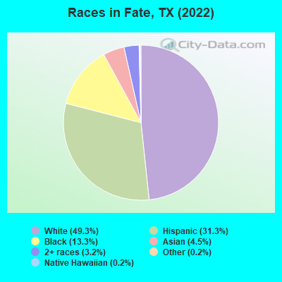 Races in Fate, TX (2022)