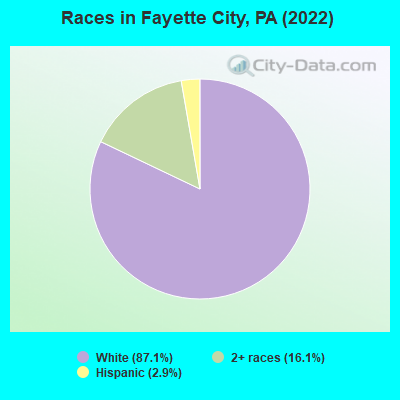 Races in Fayette City, PA (2022)