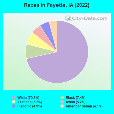 Races in Fayette, IA (2022)