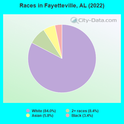 Races in Fayetteville, AL (2022)