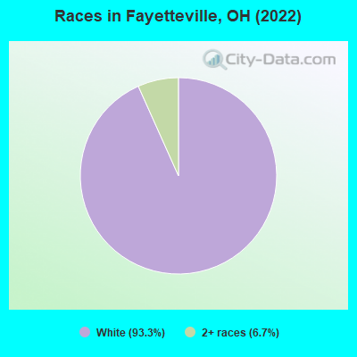 Races in Fayetteville, OH (2022)