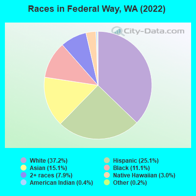 Races in Federal Way, WA (2019)