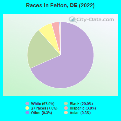 Races in Felton, DE (2019)