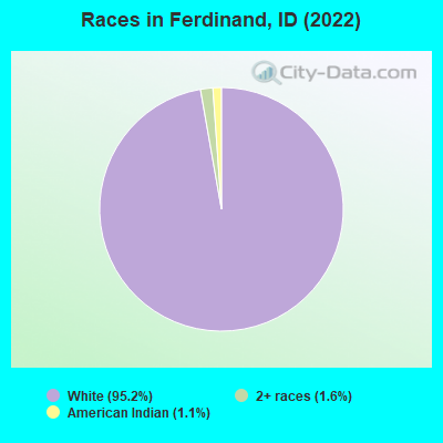 Races in Ferdinand, ID (2019)