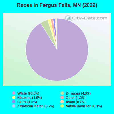 Races in Fergus Falls, MN (2022)