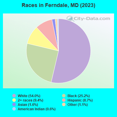 Races in Ferndale, MD (2022)