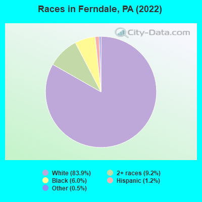 Races in Ferndale, PA (2022)