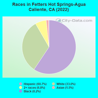 Races in Fetters Hot Springs-Agua Caliente, CA (2022)