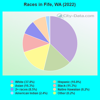 Races in Fife, WA (2022)
