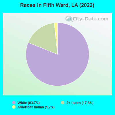 Races in Fifth Ward, LA (2022)