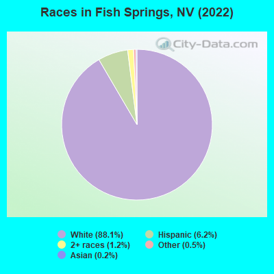 Races in Fish Springs, NV (2022)