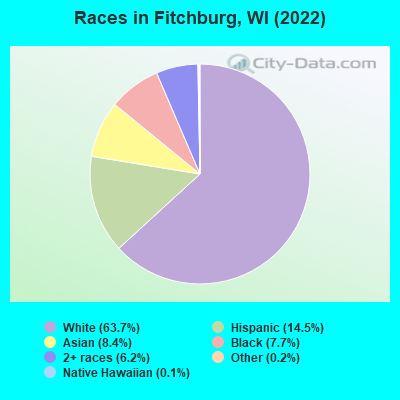 Races in Fitchburg, WI (2021)