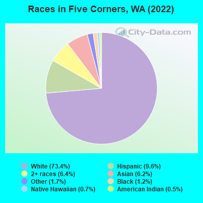 Races in Five Corners, WA (2021)